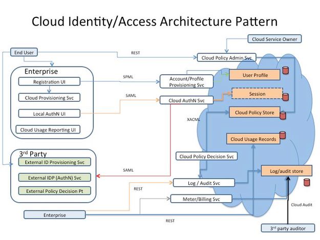 Introduction To Cloud Security Architecture From A Cloud Consumer s